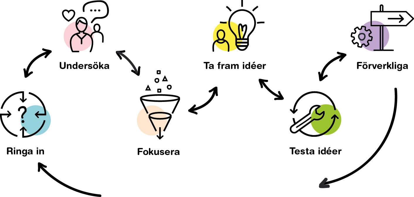Flödesschema över Innovationguidens modell 